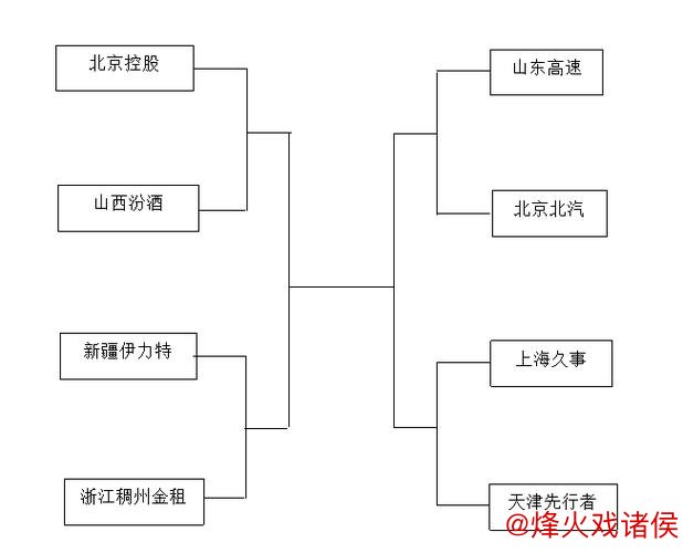 CBA俱乐部杯决赛阶段实行单场淘汰制