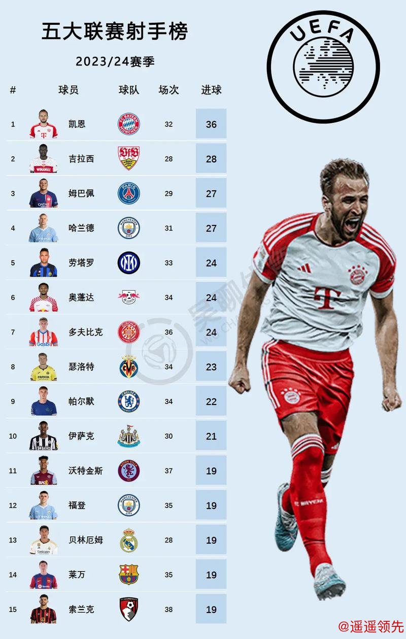 ODsport解读：效率碾压五大联赛！凯恩射门转化率登顶欧洲