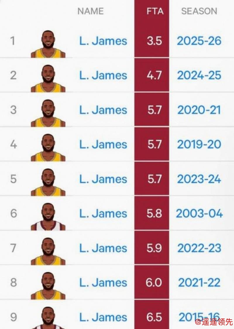 詹姆斯缺阵对阵马刺 再缺席一场将无缘奖项评选