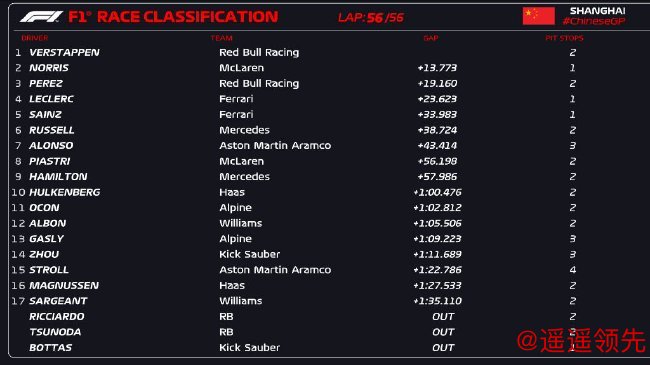 2024年F1中国大奖赛成绩表