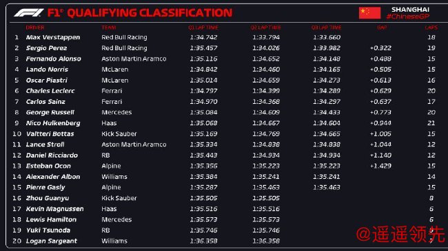 2024年F1中国大奖赛排位赛成绩表